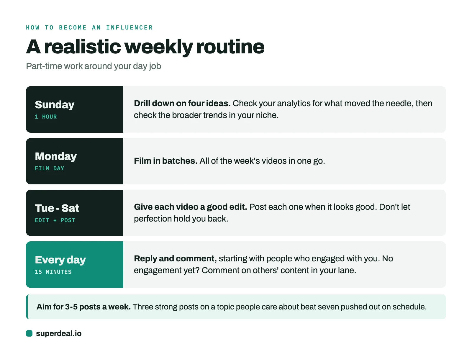 A realistic weekly routine for a new influencer: plan on Sunday, film on Monday, edit and post through Saturday, 15 minutes of replies every day