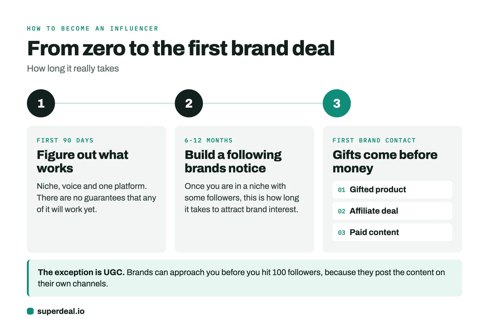 Timeline from zero to the first brand deal: 90 days to find what works, 6-12 months to attract brands, gifted product before paid work