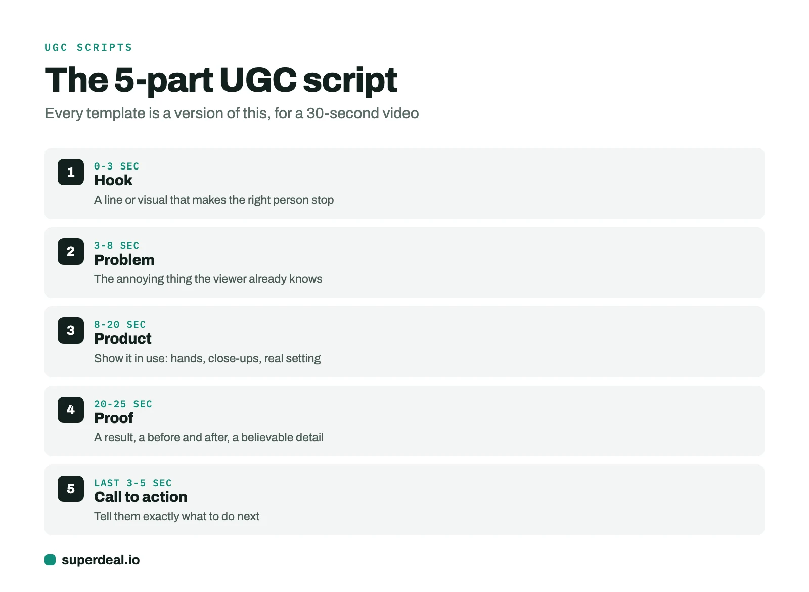 The 5-part UGC script: hook 0-3 seconds, problem, product, proof, call to action