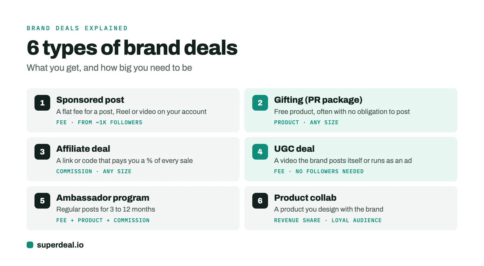 6 types of brand deals: sponsored post, gifting, affiliate, UGC, ambassador program, product collab