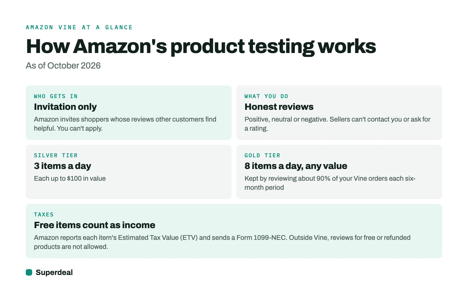 Amazon Vine at a glance: invitation only, Silver tier 3 items a day up to $100, Gold tier 8 items a day of any value, honest reviews, items taxed at their Estimated Tax Value
