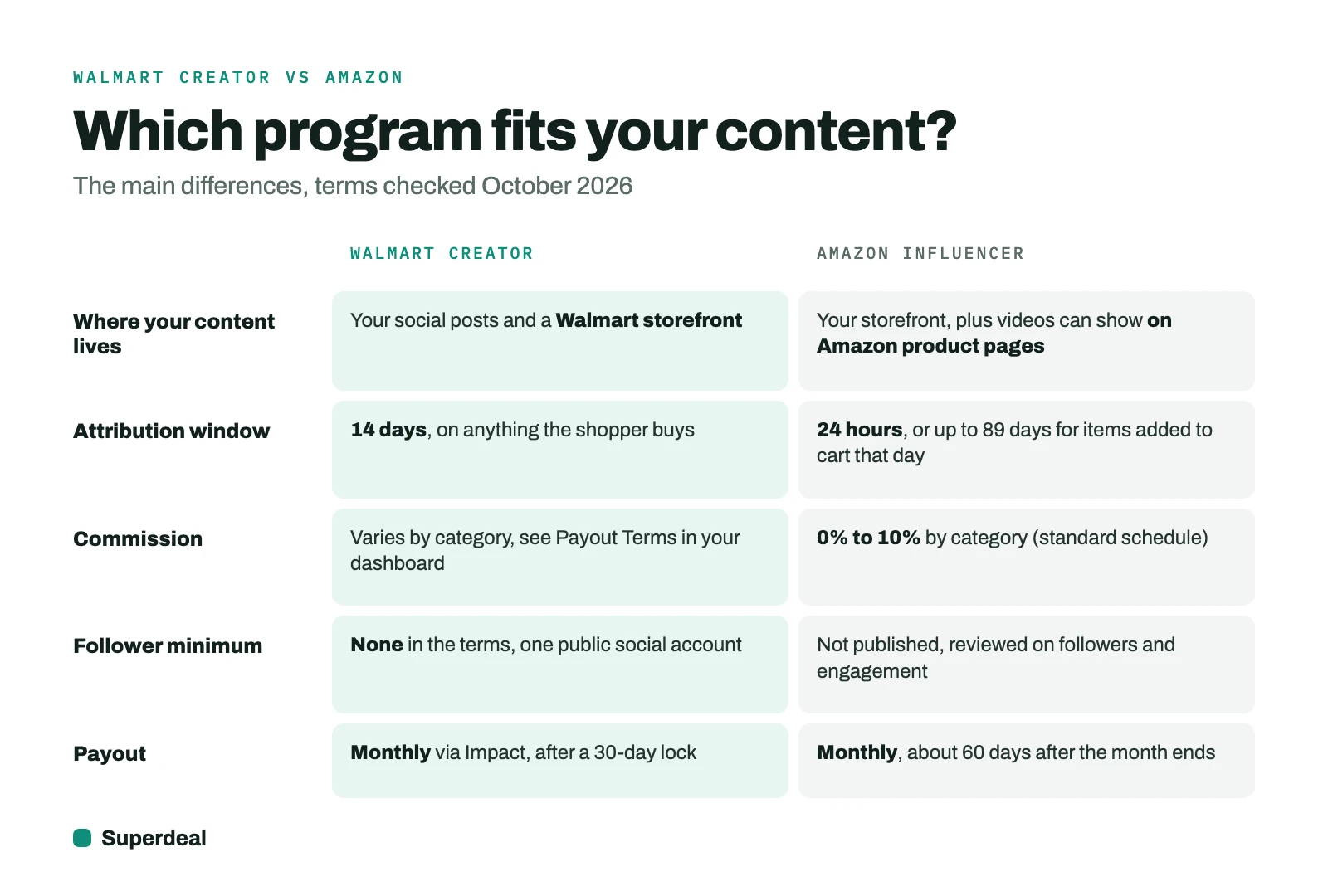 Walmart Creator vs Amazon Influencer: 14-day vs 24-hour attribution, where content lives, follower rules and payout timing