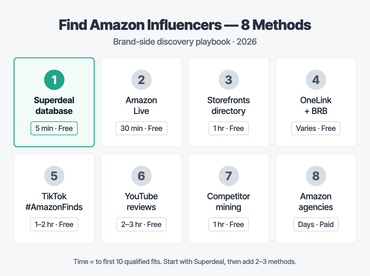 8 ways to find Amazon influencers: 1 Superdeal free creator database (5 min), 2 Amazon Live, 3 Storefronts directory, 4 OneLink + Brand Referral Bonus, 5 TikTok #AmazonFinds, 6 YouTube reviews, 7 competitor mining, 8 Amazon agencies