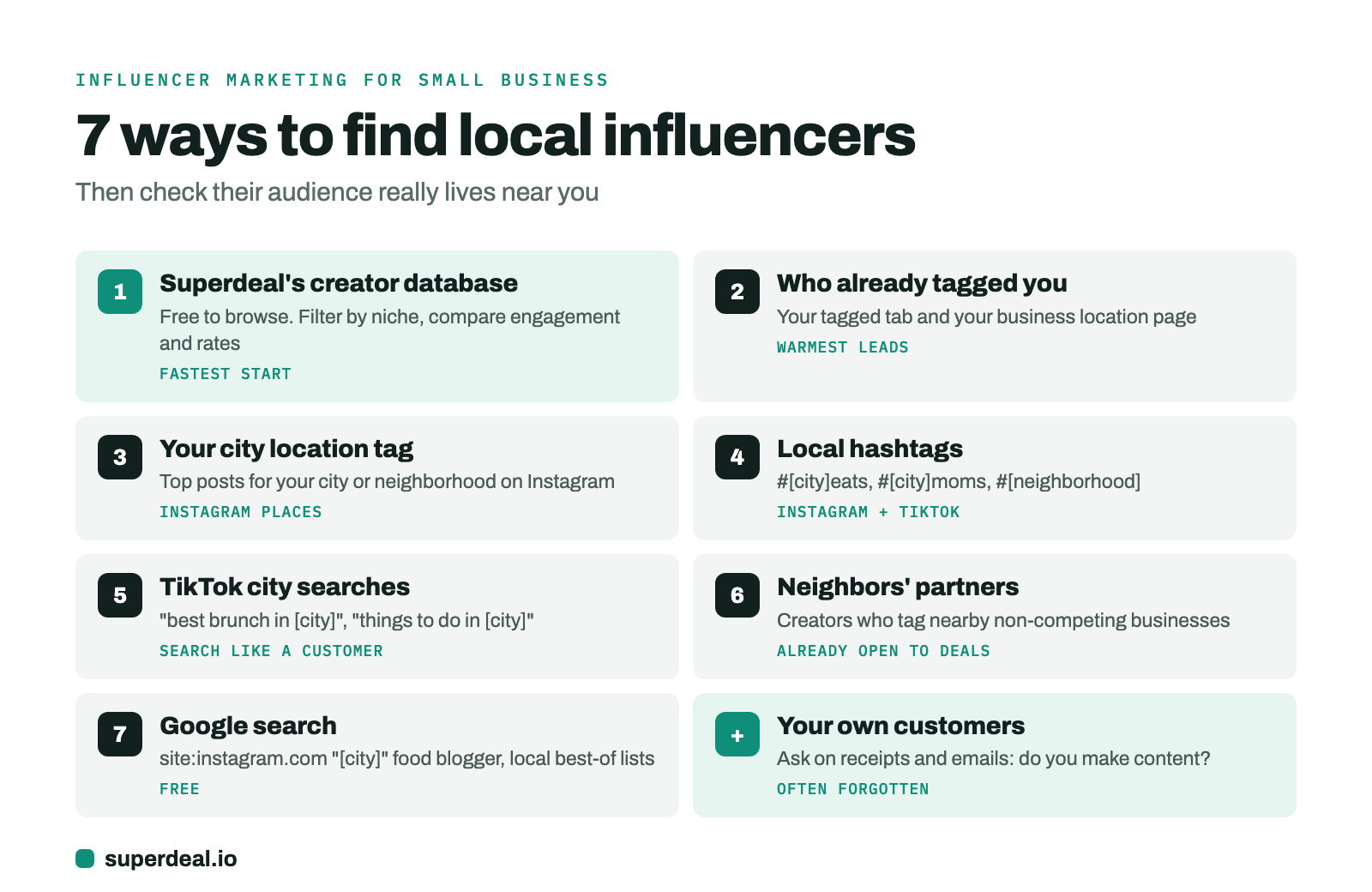 7 ways to find local influencers: 1 Superdeal's free creator database, 2 who already tagged you, 3 your city location tag, 4 local hashtags, 5 TikTok city searches, 6 neighbors' partners, 7 Google search, plus your own customers