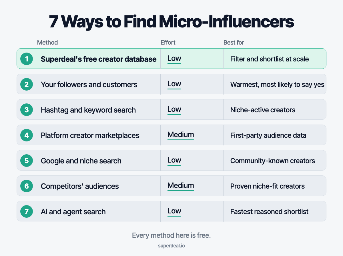 7 ways to find micro-influencers, starting with Superdeal's free creator database