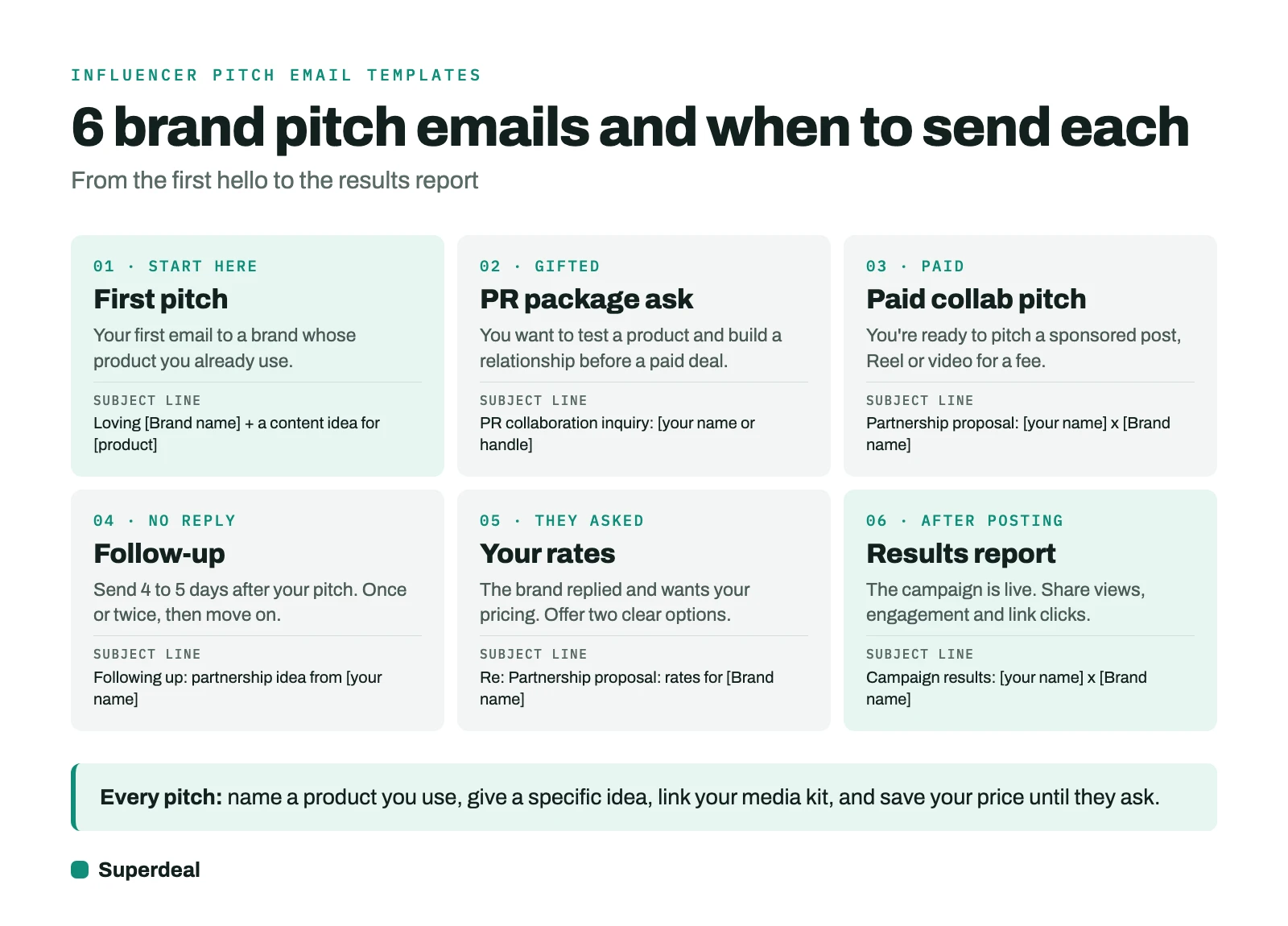 6 brand pitch emails and when to send each: first pitch, PR package ask, paid collab pitch, follow-up, your rates and results report, with a subject line for each