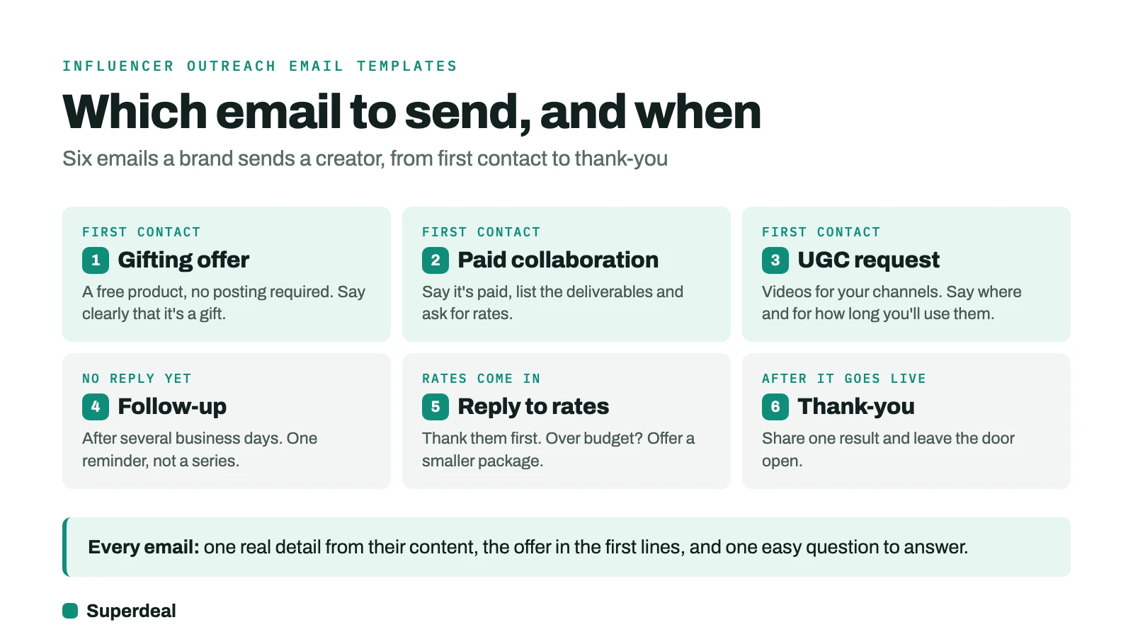 Which influencer outreach email to send and when: gifting offer, paid collaboration and UGC request for first contact, then follow-up, reply to rates, and thank-you after the content goes live